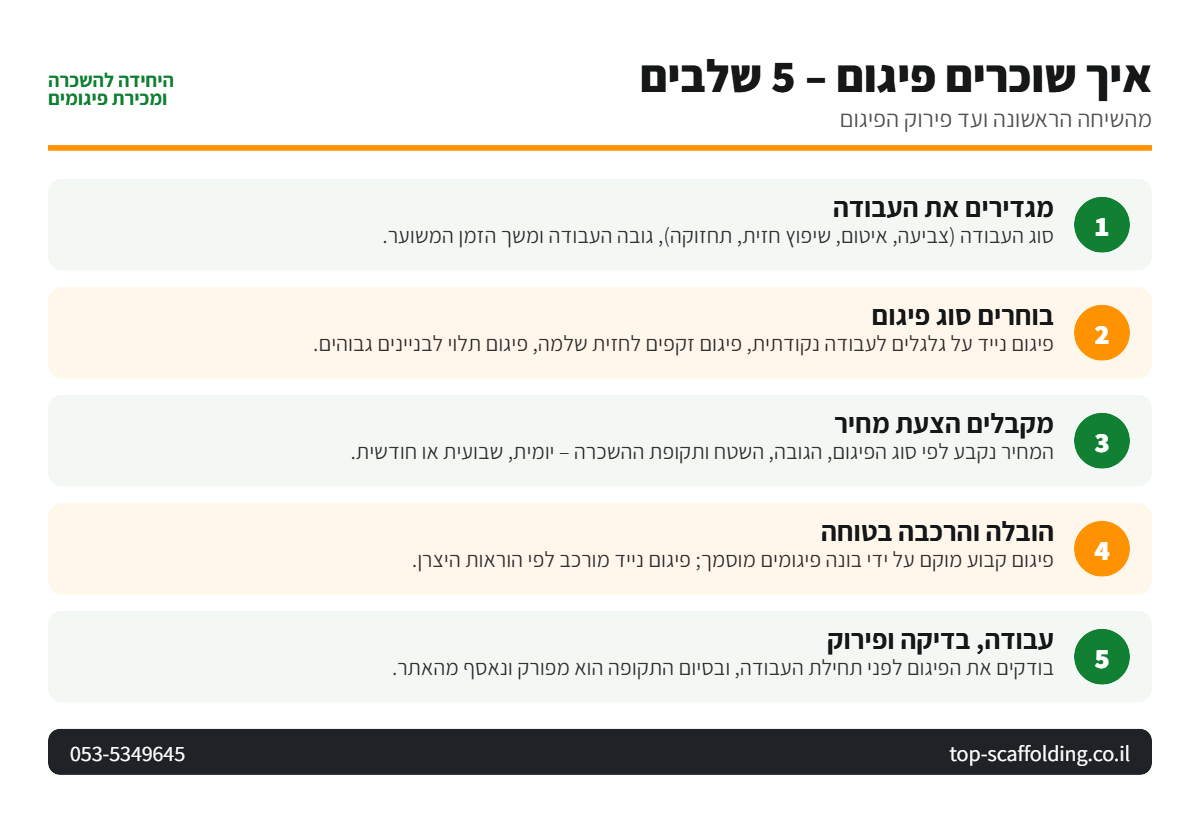 אינפוגרפיקה: 5 שלבים בהשכרת פיגום – מהגדרת העבודה ועד פירוק הפיגום
